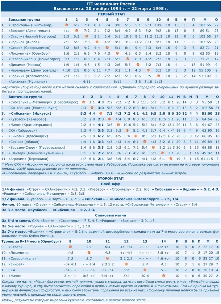 Чемпионат России 1995