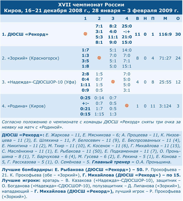 Чемпионат России 2009