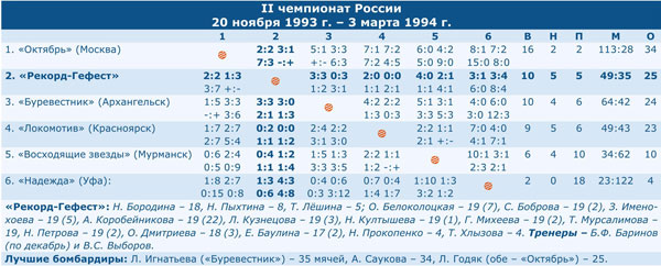Чемпионат России 1994